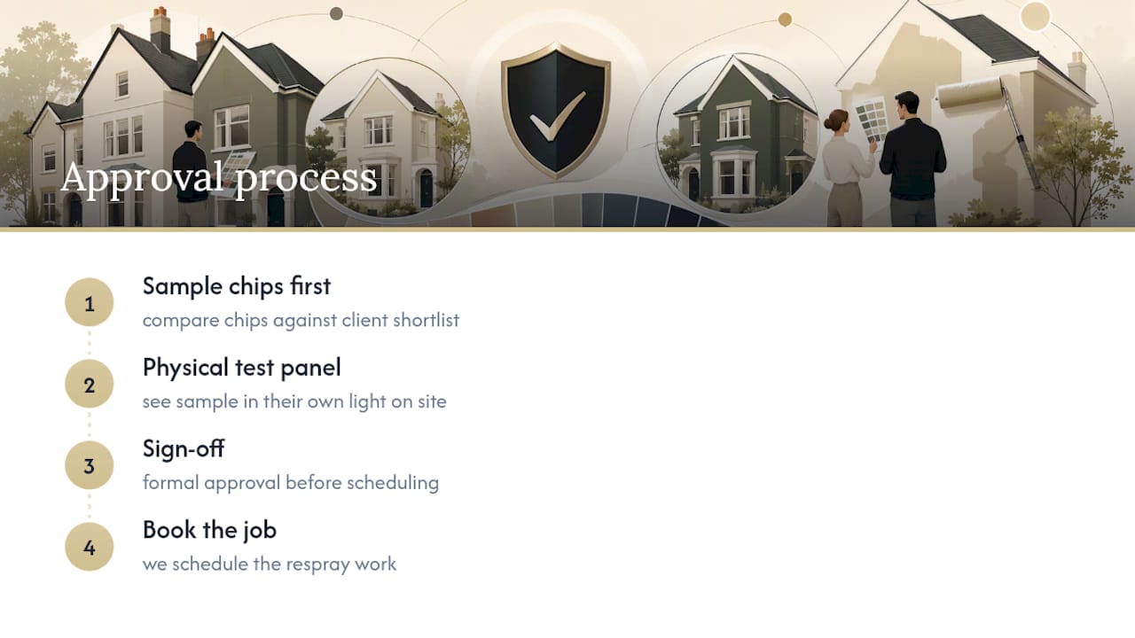 What we see clients actually choose, and how approvals really go — overview diagram