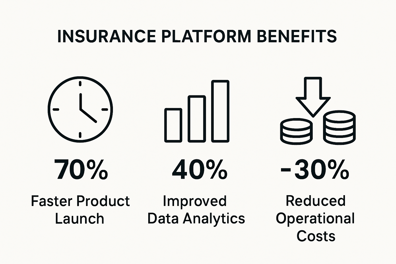 Comparison of top three insurance platform benefits with icons and simple stats.