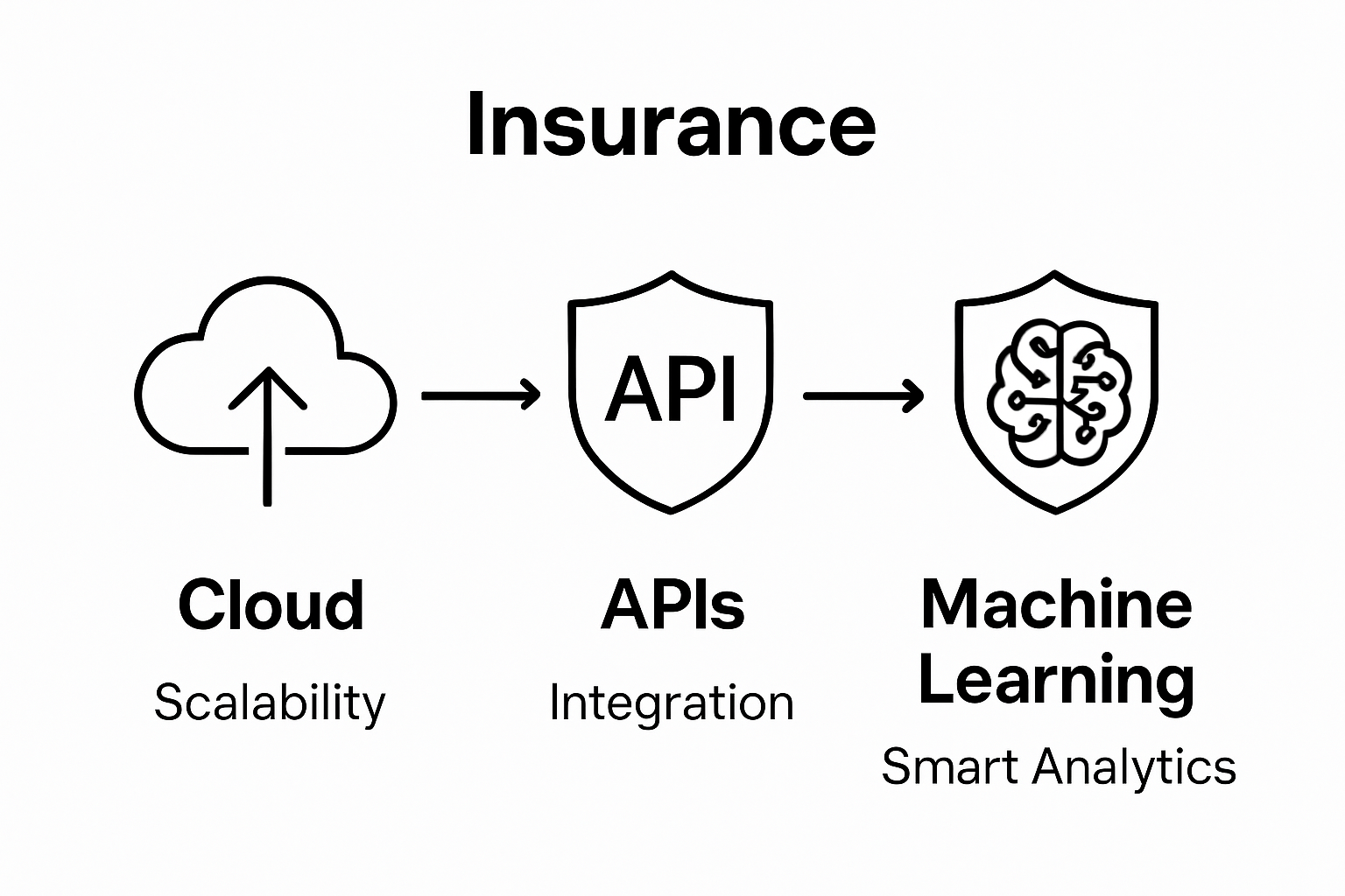 Cloud, API, machine learning visual comparison
