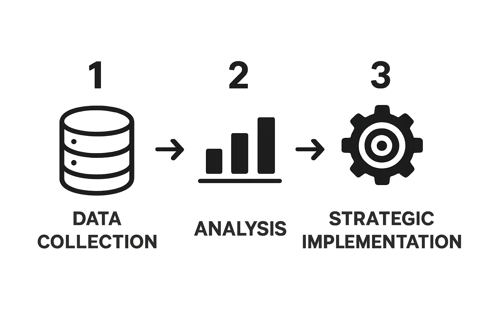 Three-step process: collect data, analyze, implement strategies.