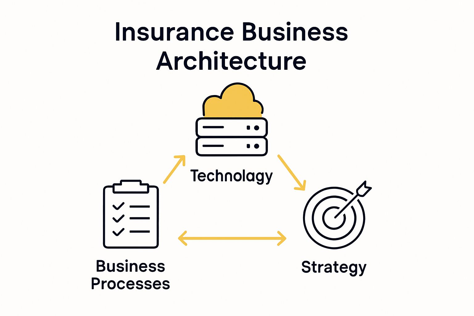 Diagram showing technology, business processes, and strategy interconnected