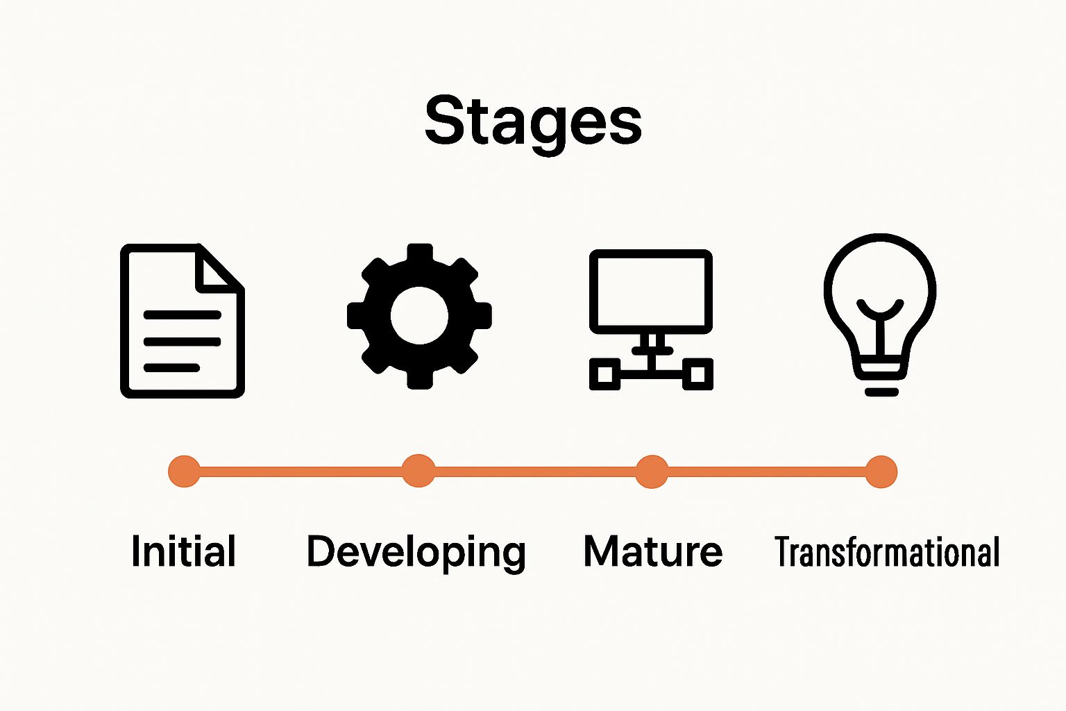 Four stages of digital maturity infographic for insurance
