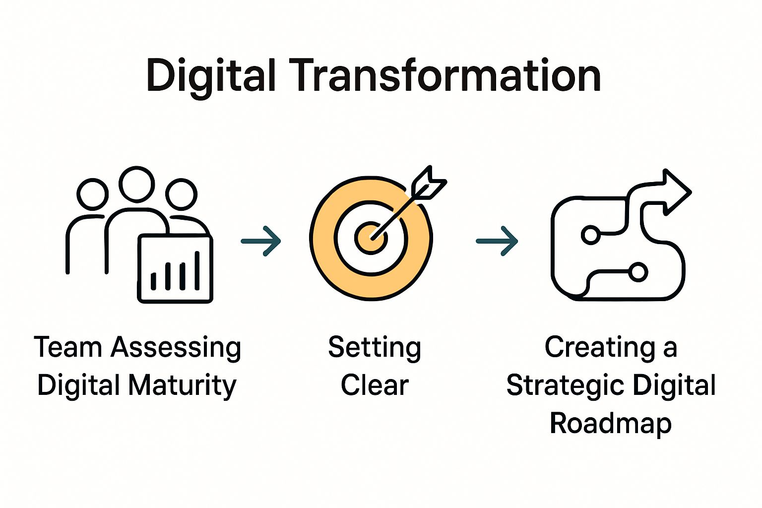 Infographic illustrating stepwise insurance digital transformation process