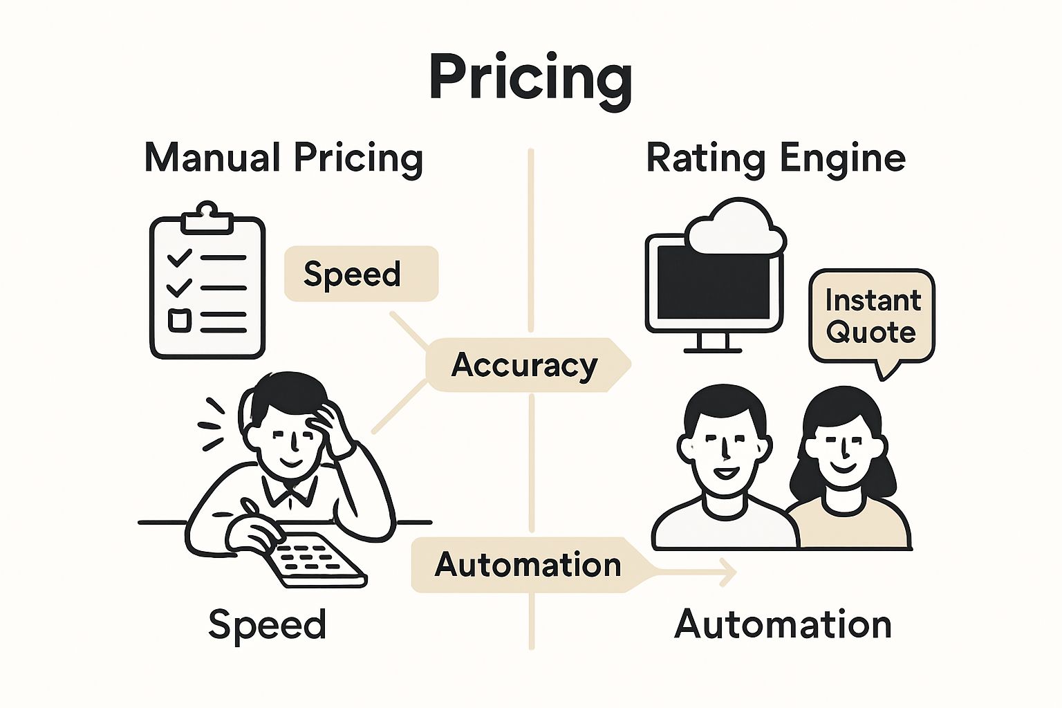 Traditional pricing versus rating engine comparison infographic