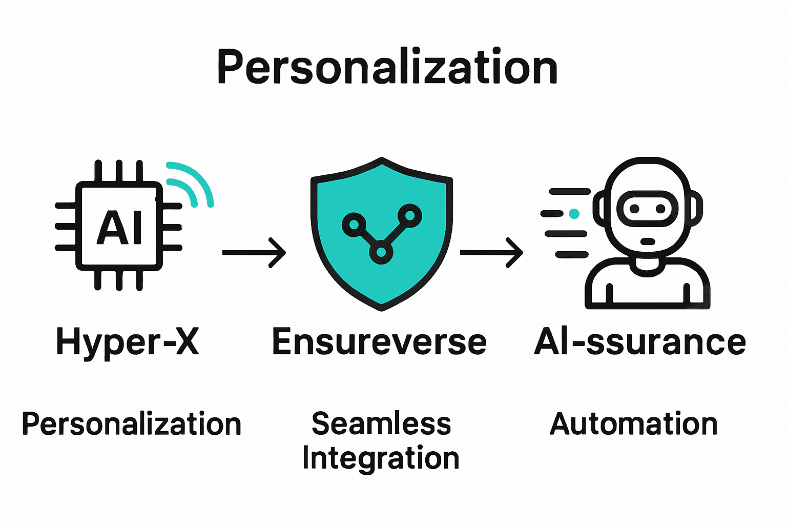 Infographic comparing Hyper-X, Ensureverse, and AI-ssurance technology paradigms in insurance.