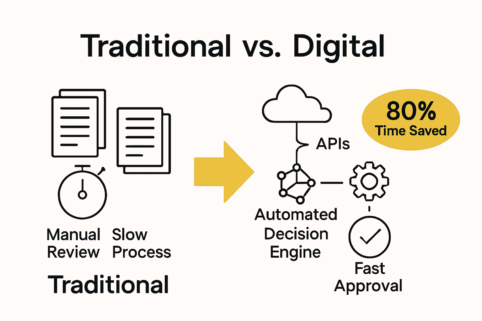 Infographic comparing manual versus automated underwriting workflow steps.