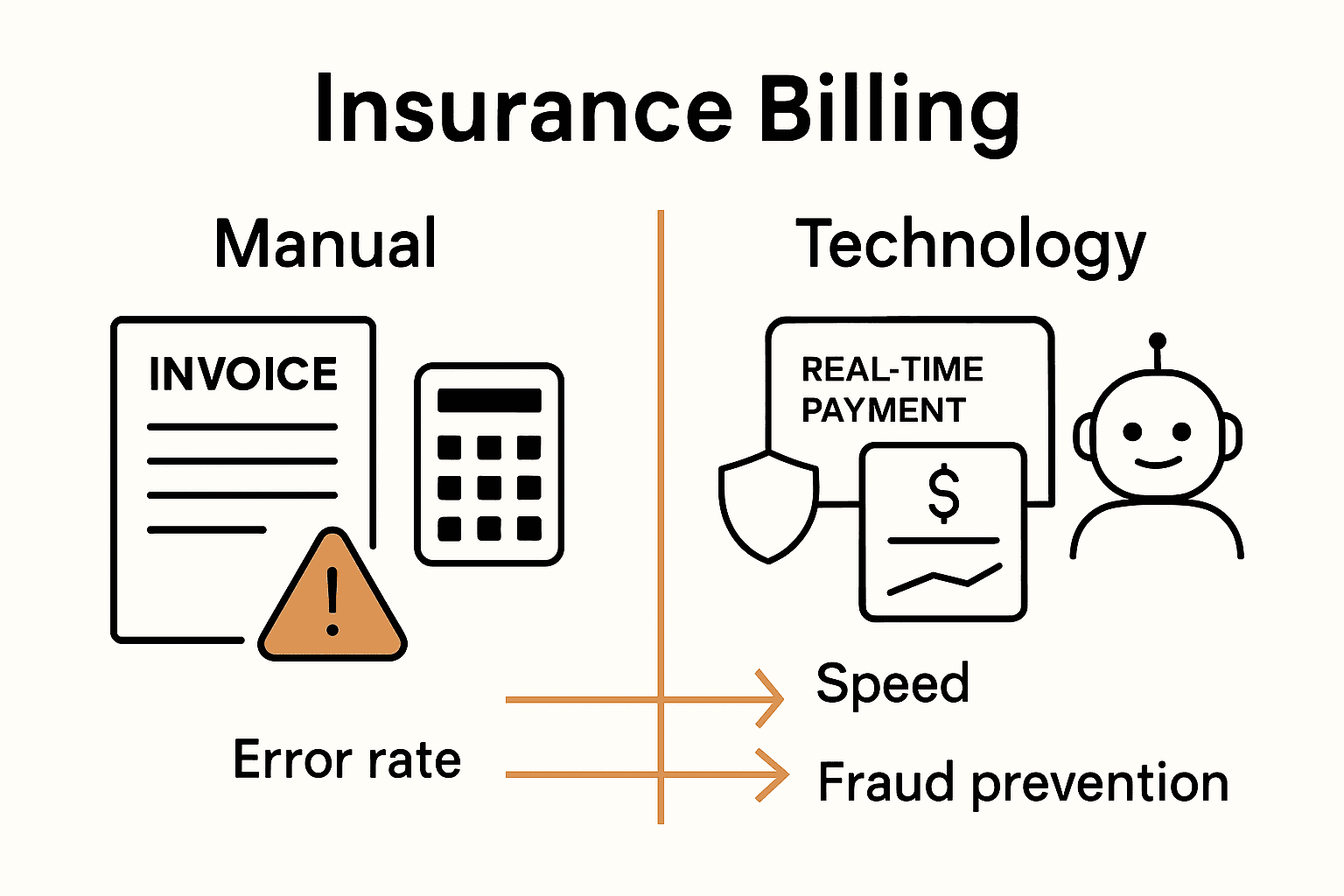 Infographic comparing manual and automated insurance billing processes with icons for paper, digital dashboard, and security.