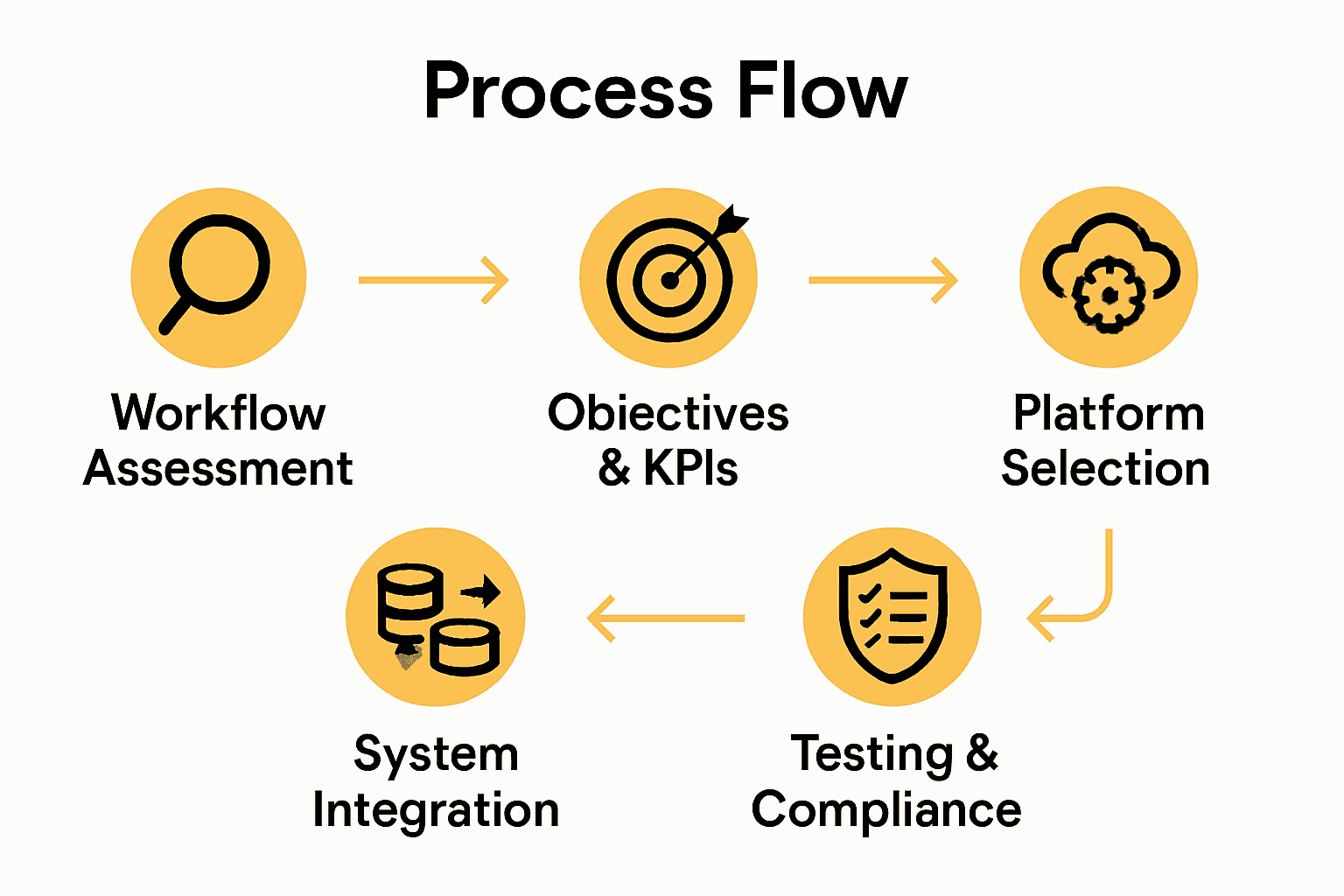 Five-step process for digitizing insurance operations with icons