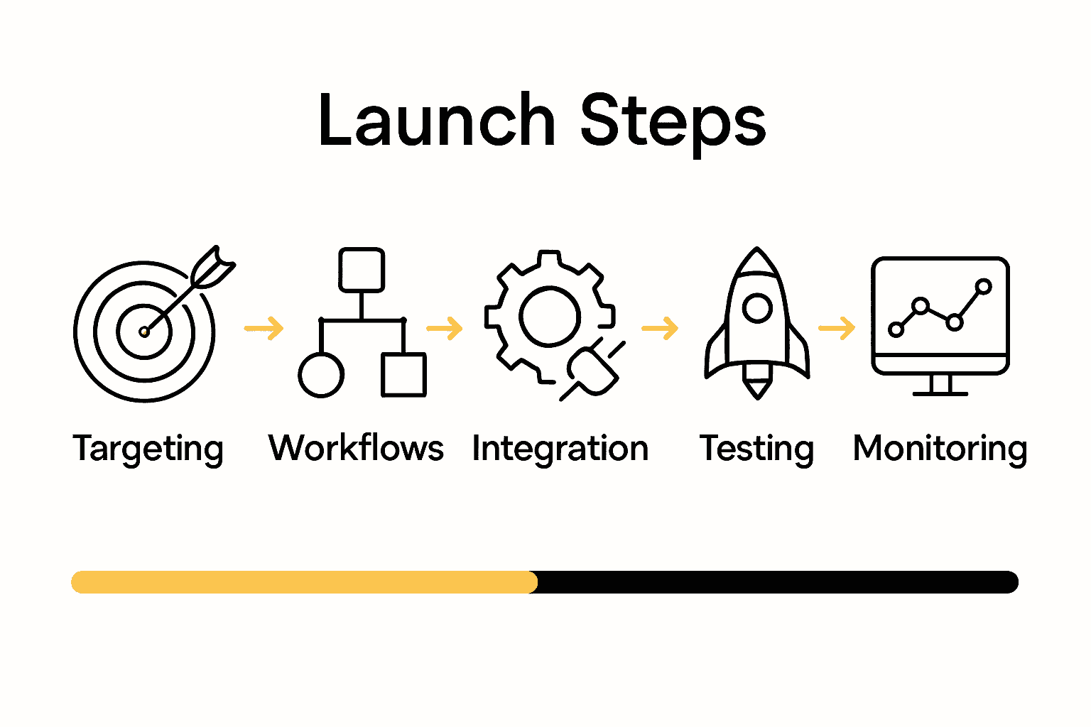 Insurance product launch process visual step sequence infographic