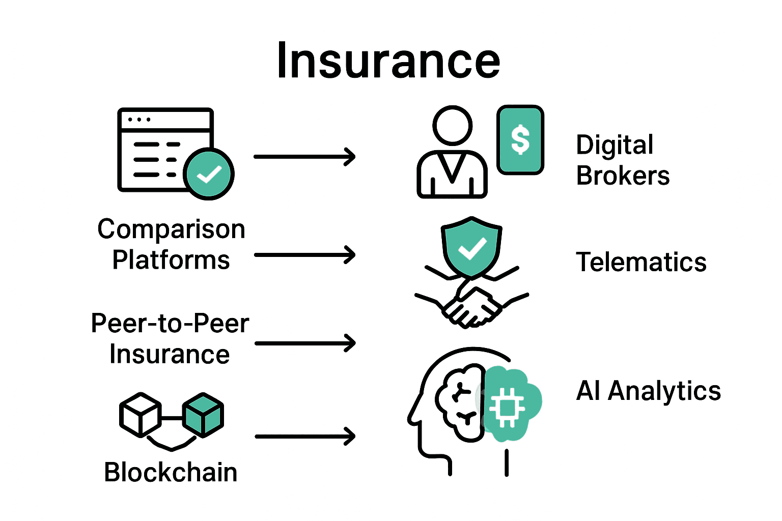 Infographic comparing major insurtech categories and technologies