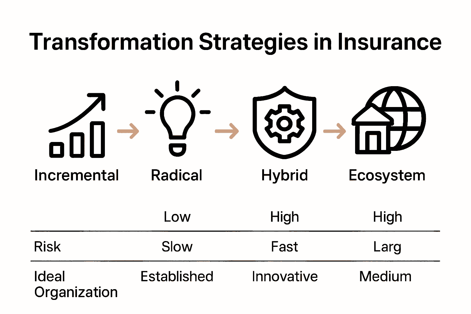 Insurance transformation models comparison infographic with icons and key traits grid