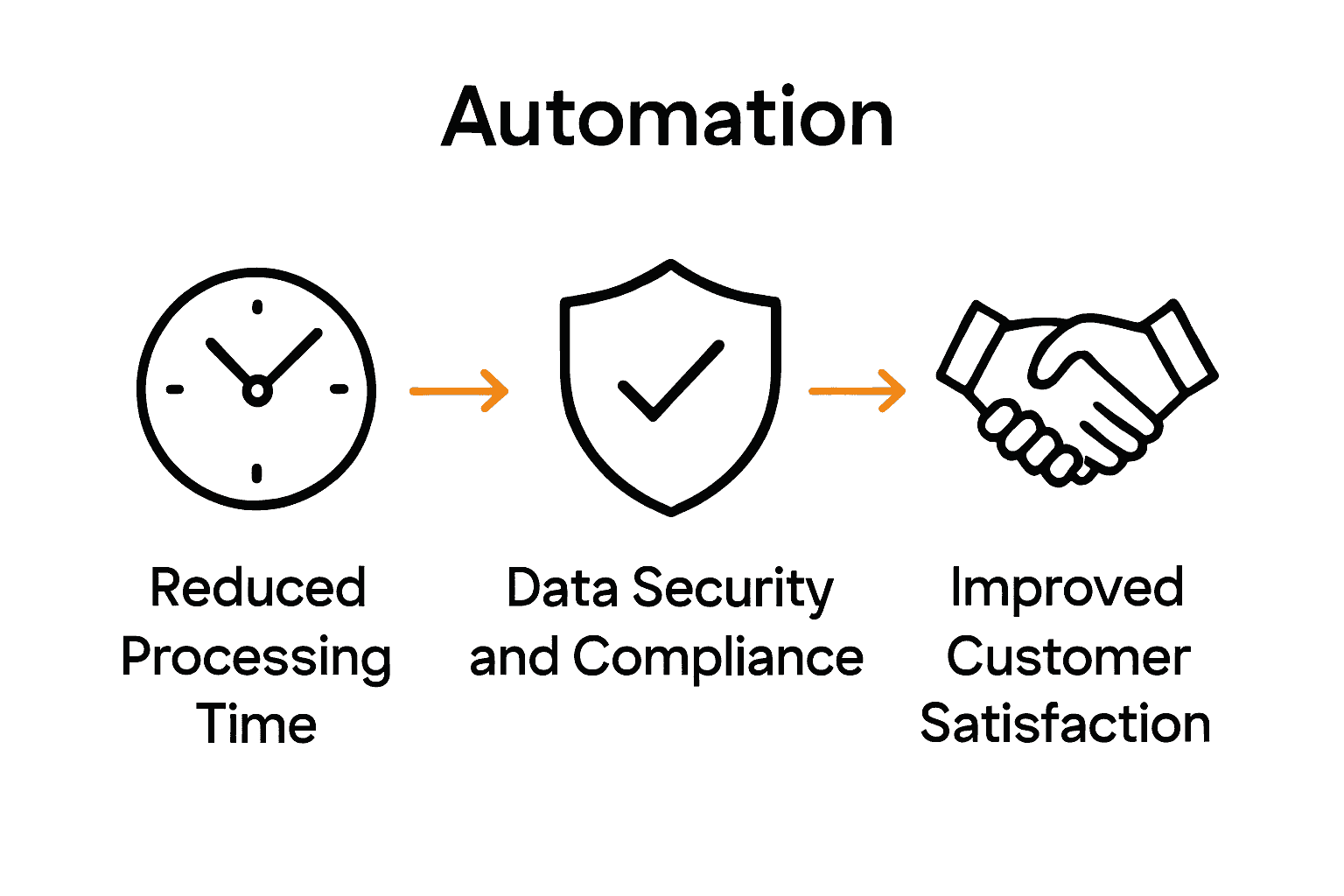 Insurance automation benefits: speed, compliance, customer experience