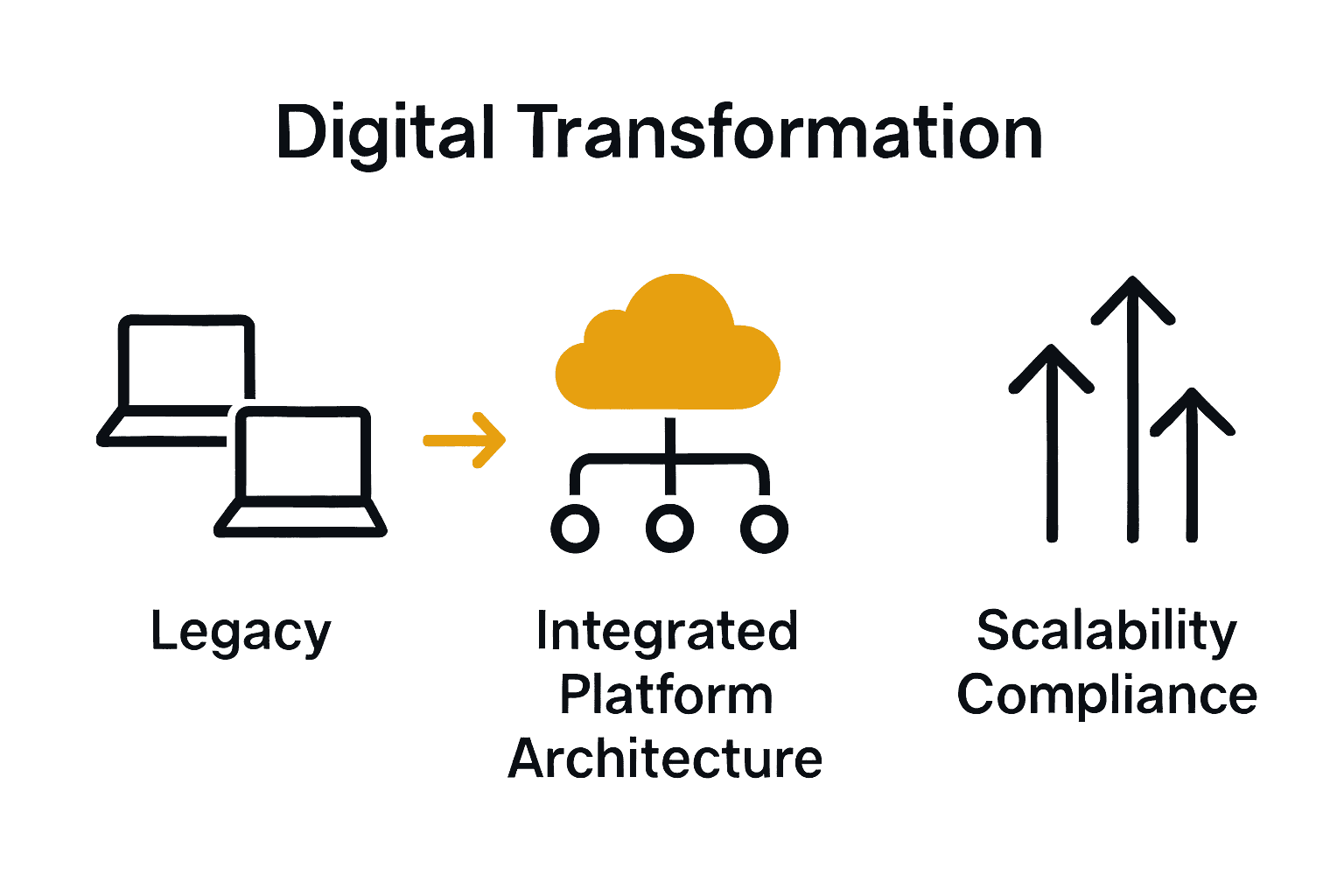 Infographic comparing legacy insurance systems with integrated platform benefits.
