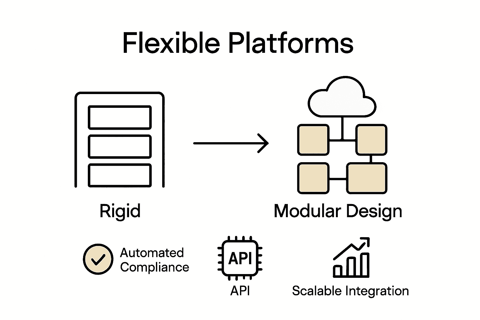 Infographic showing difference between rigid legacy and flexible modern insurance platforms with icons for API, compliance, analytics.