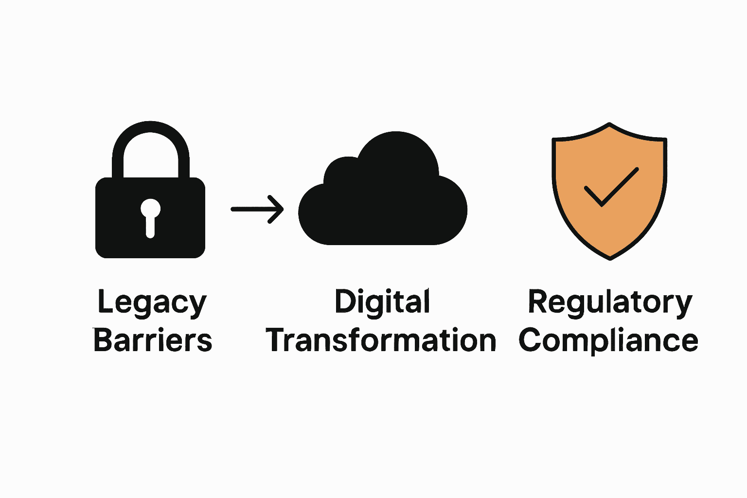 Infographic comparing legacy barriers, digital transformation, and compliance for insurers