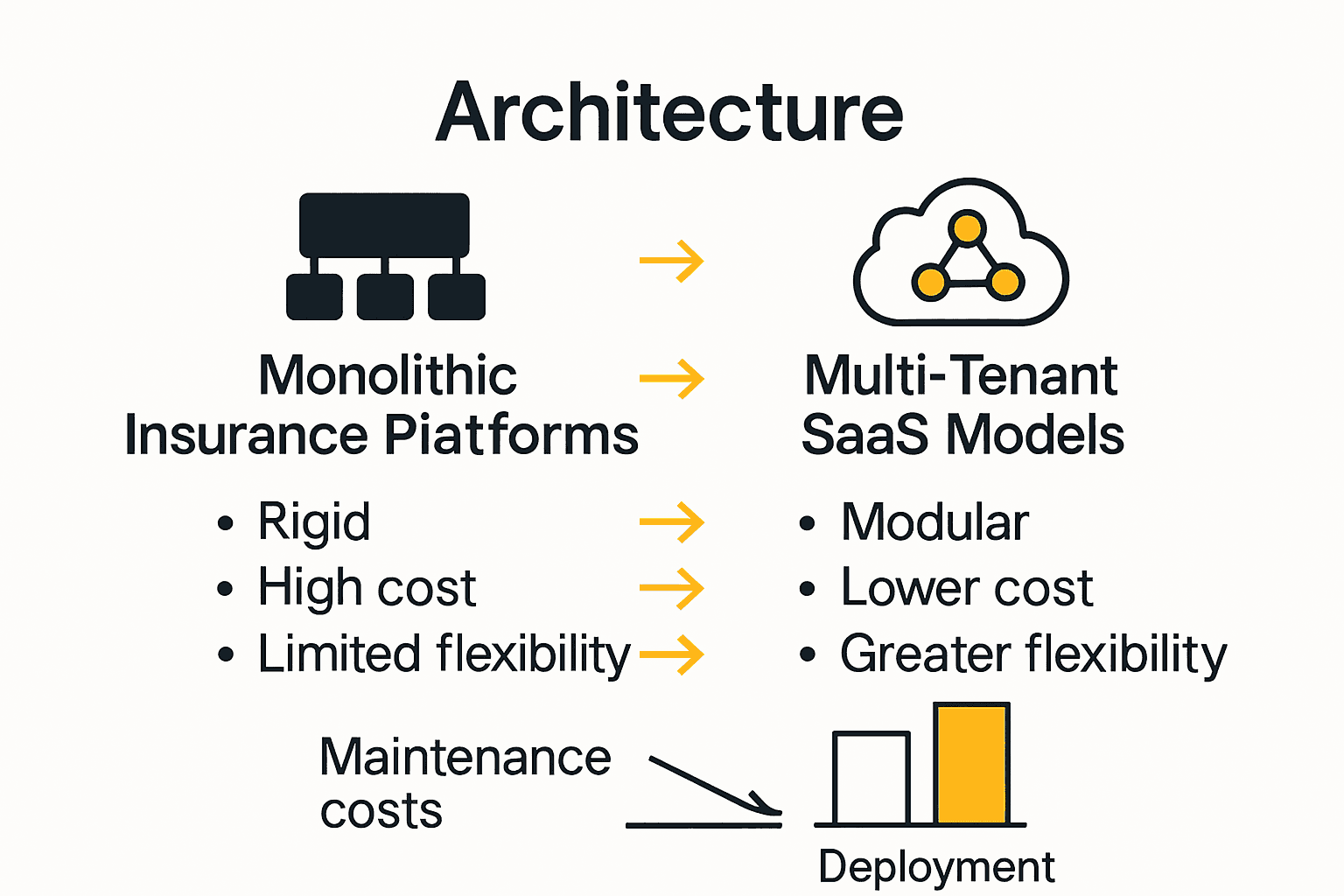 Comparison of traditional monolithic and SaaS insurance platforms using icons and charts