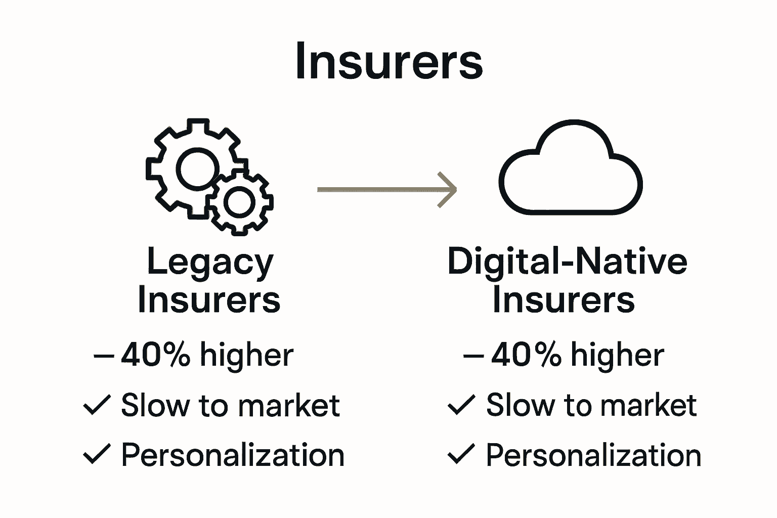 Infographic comparing legacy vs digital-native insurance models in Europe.