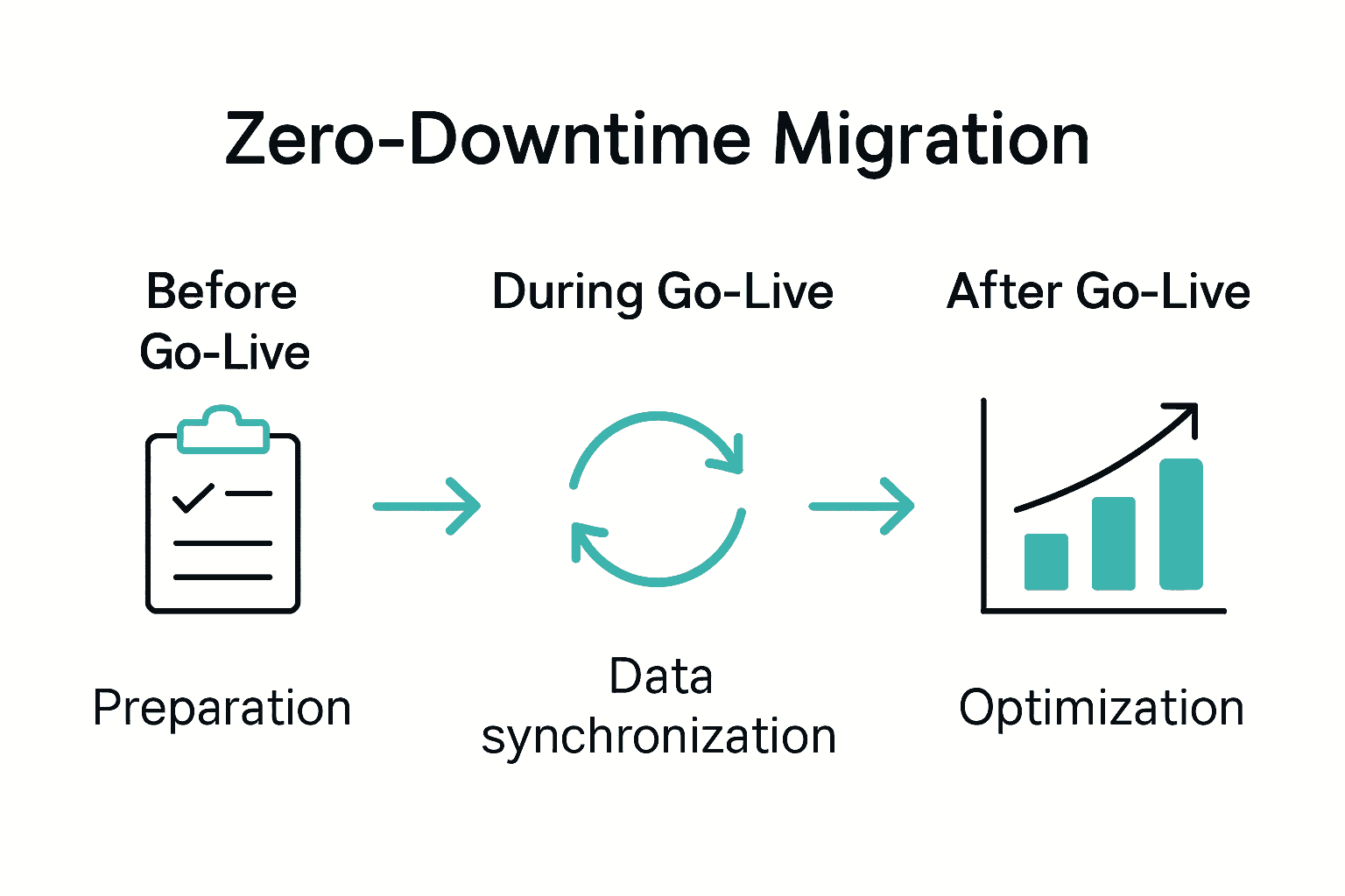Three-step infographic of zero-downtime migration process in insurance