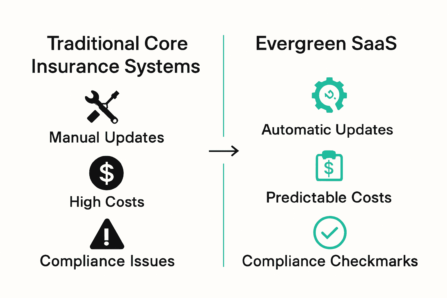 Comparison infographic showing benefits of Evergreen SaaS versus traditional core insurance systems: updates, costs, and compliance.