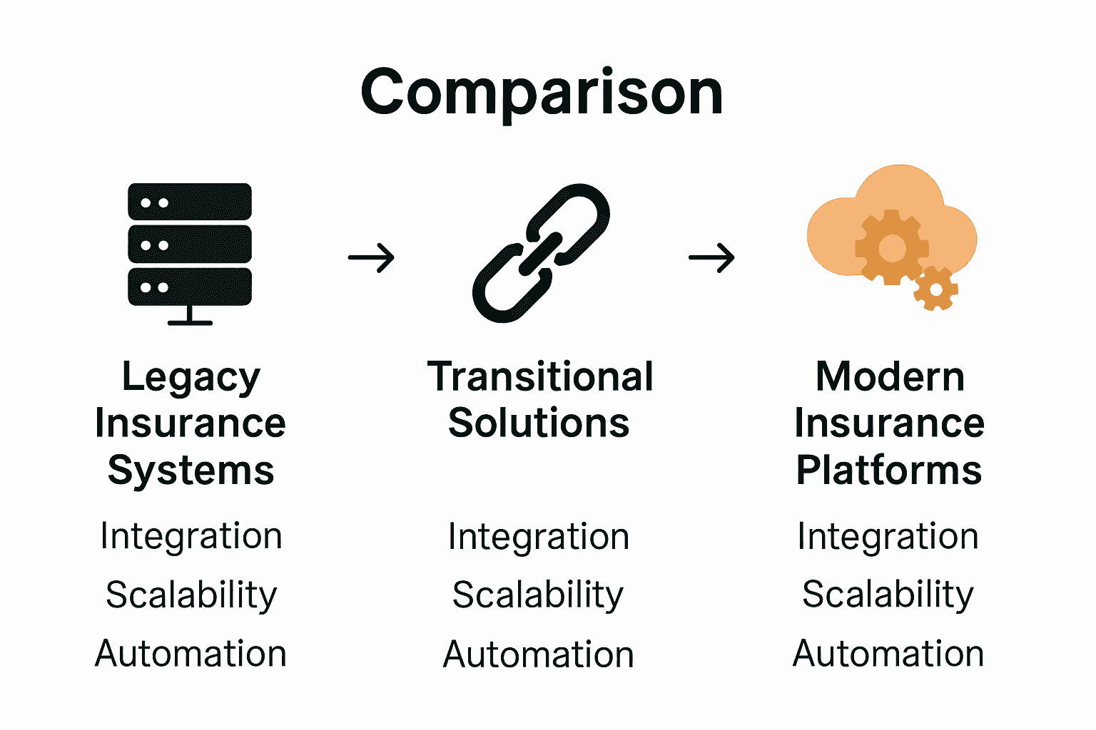 Infographic comparing legacy and modern insurance platform features