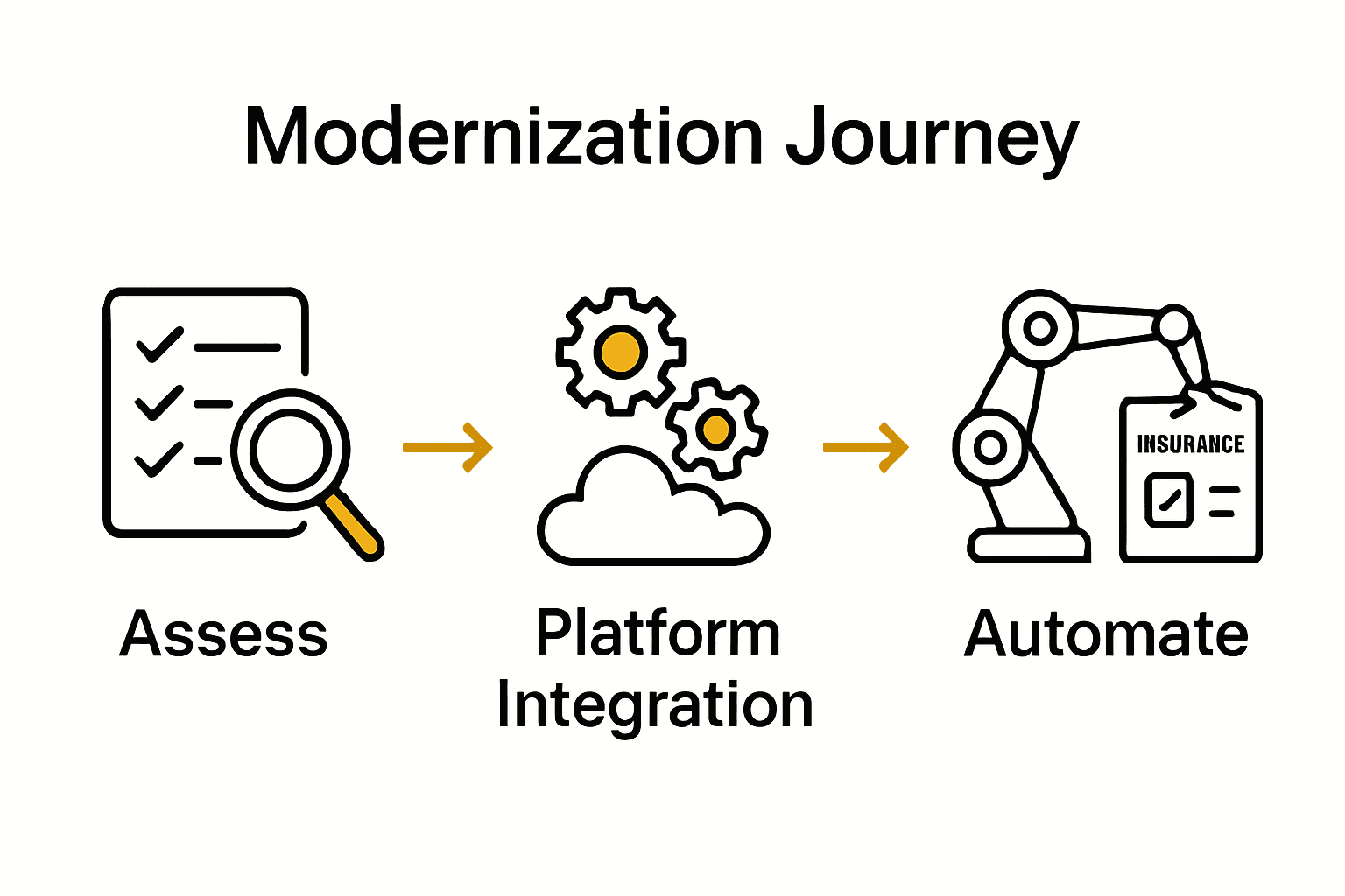 Three steps to insurance digital transformation: assessment, integration, and automation.