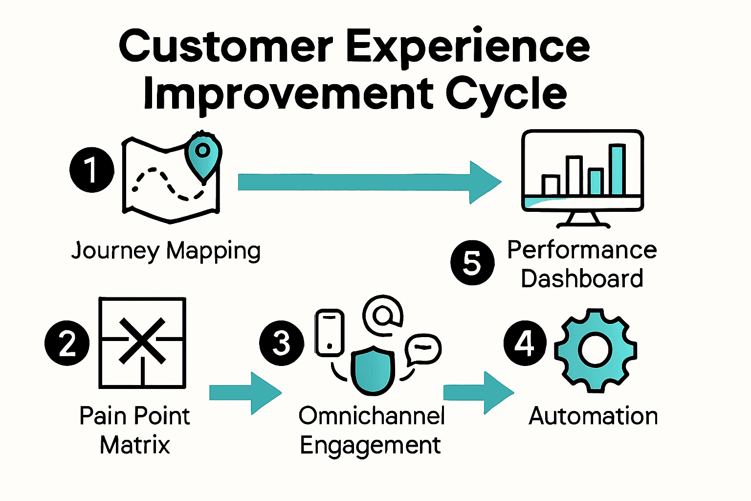 Infographic showing 5 steps to improve customer experience for P&C insurers