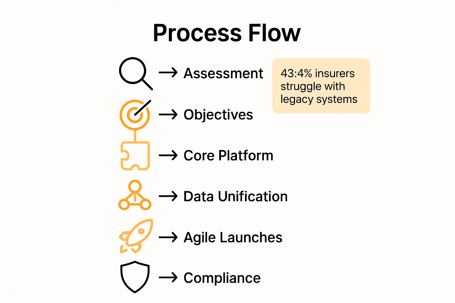 Six step digital transformation infographic with icons and key statistics.