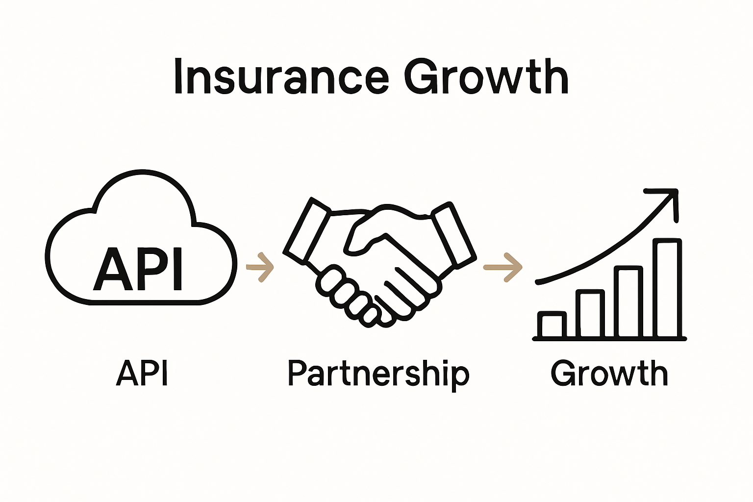 Infographic showing API-driven insurance growth process