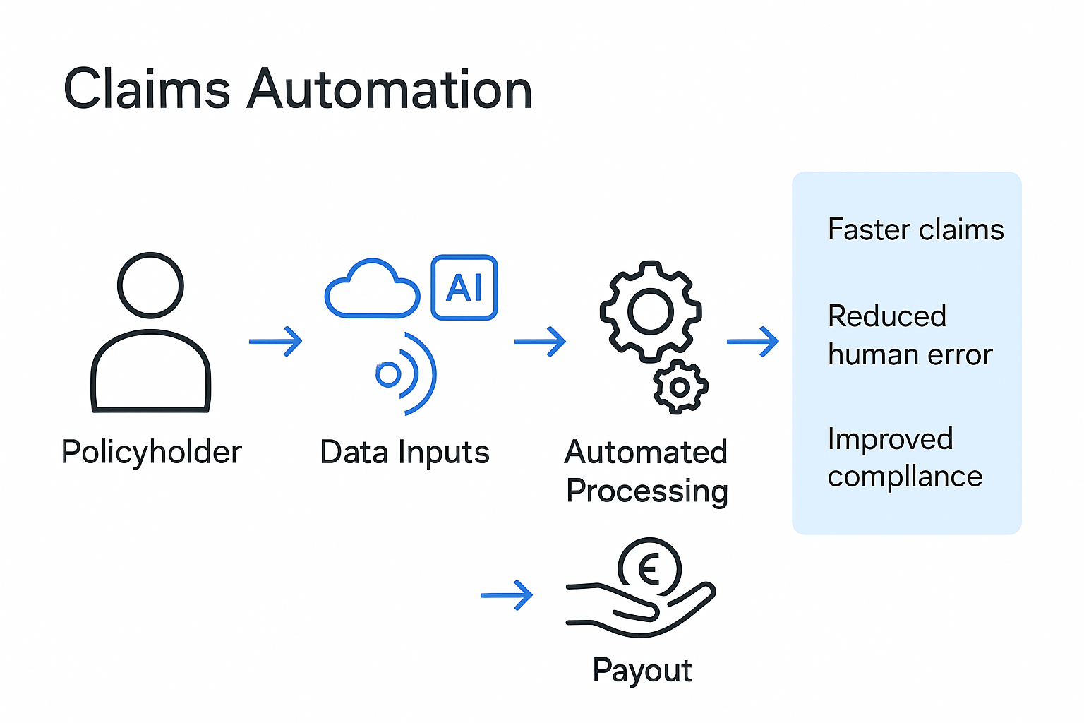 Claims automation workflow infographic for insurers