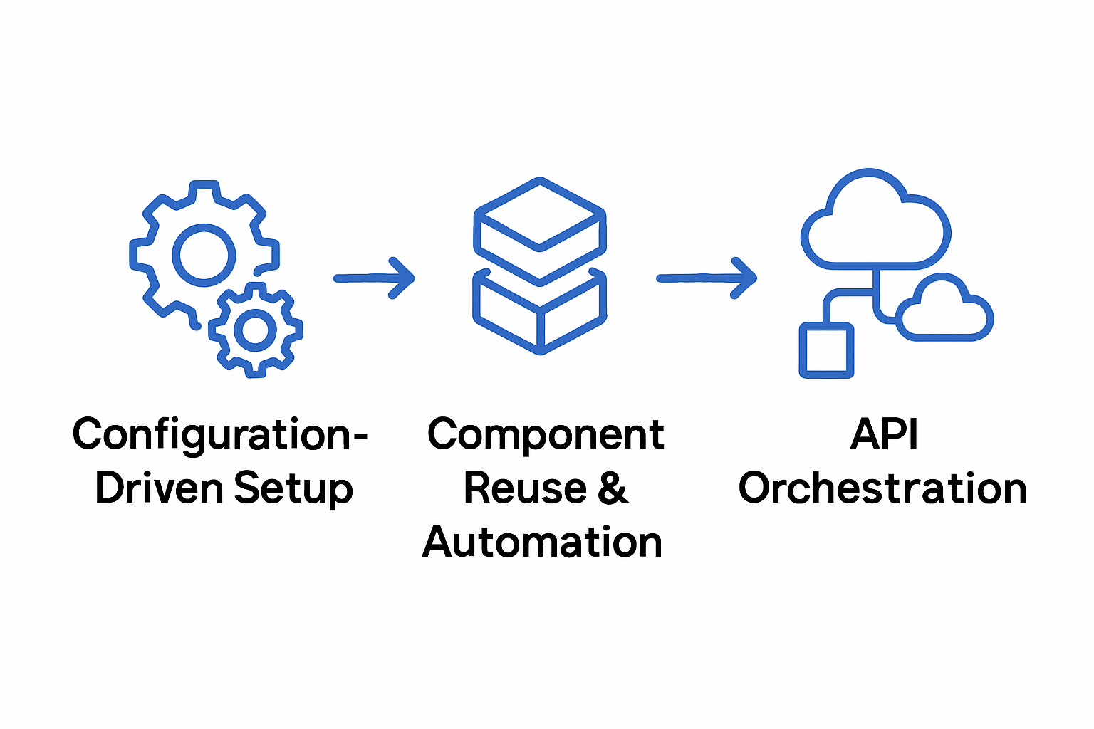 Infographic of digital insurance launch stages