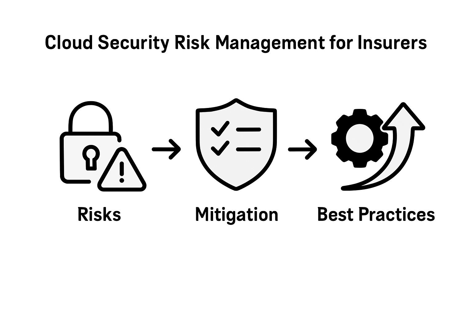 Infographic cloud security risk mitigation steps