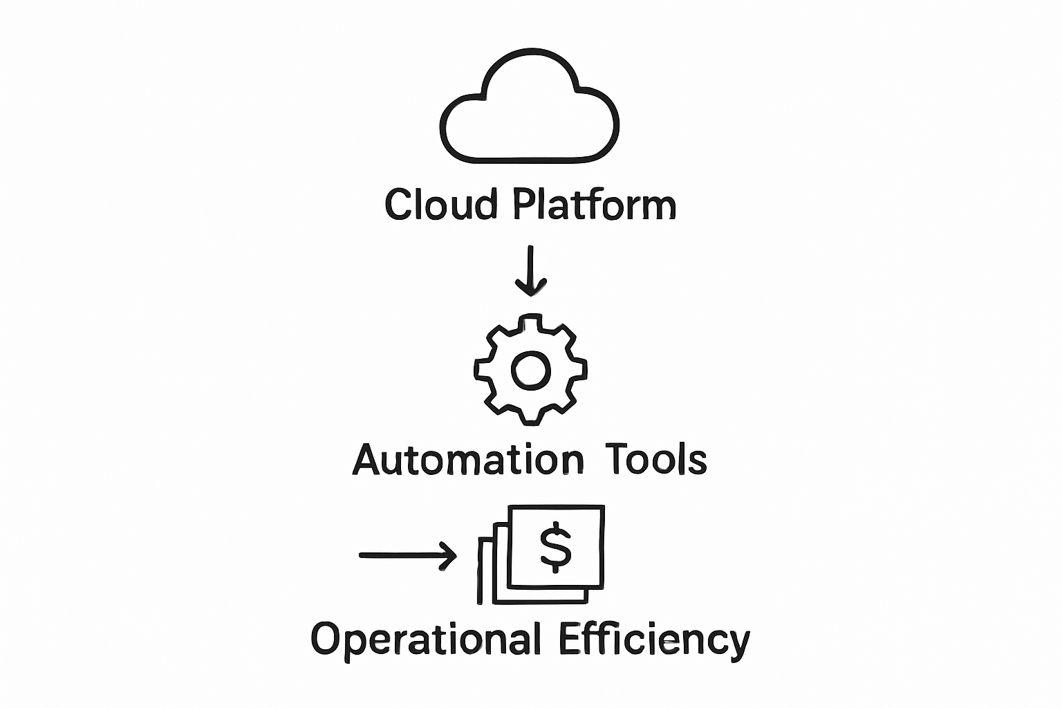Cloud insurance process automation infographic
