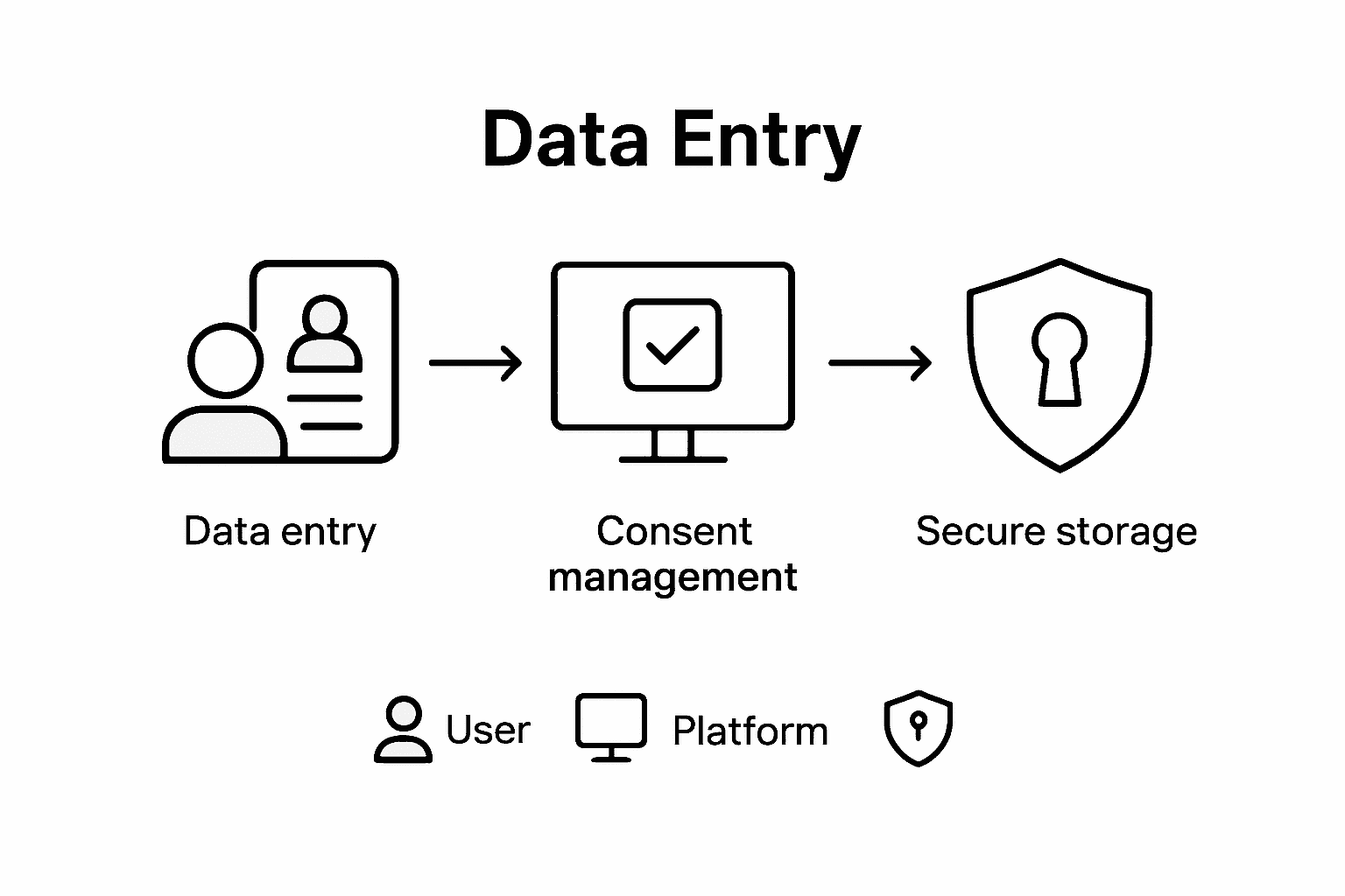 Consent management flow for insurance data privacy