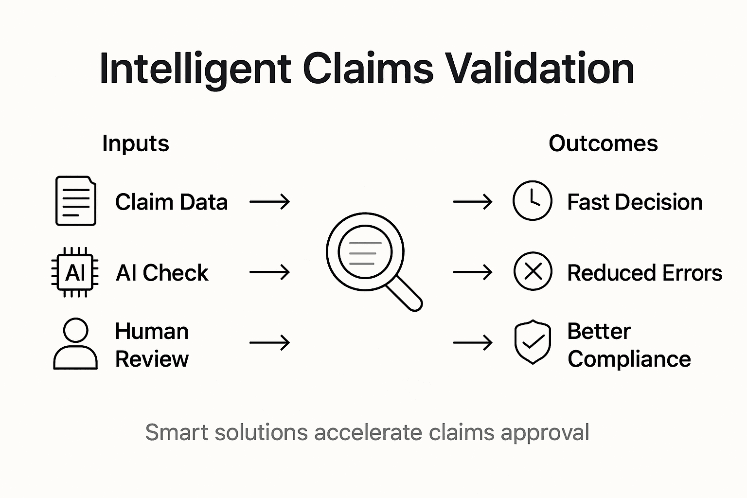 Infographic showing intelligent claims validation steps