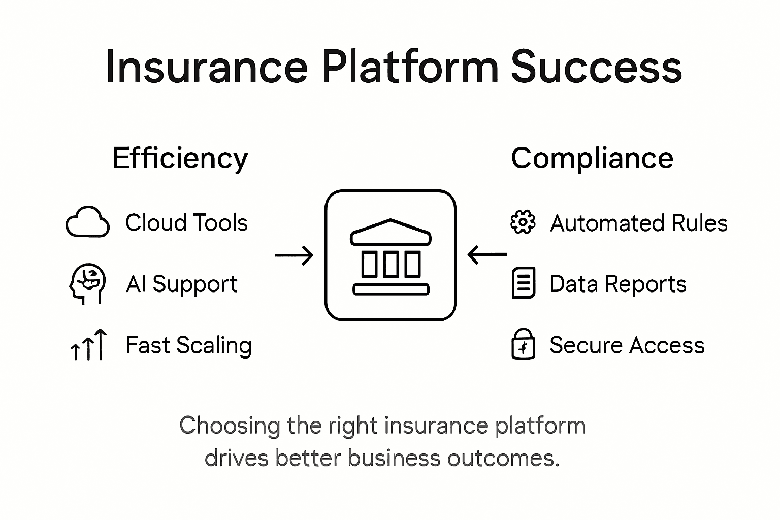 Infographic showing insurance platform features and benefits