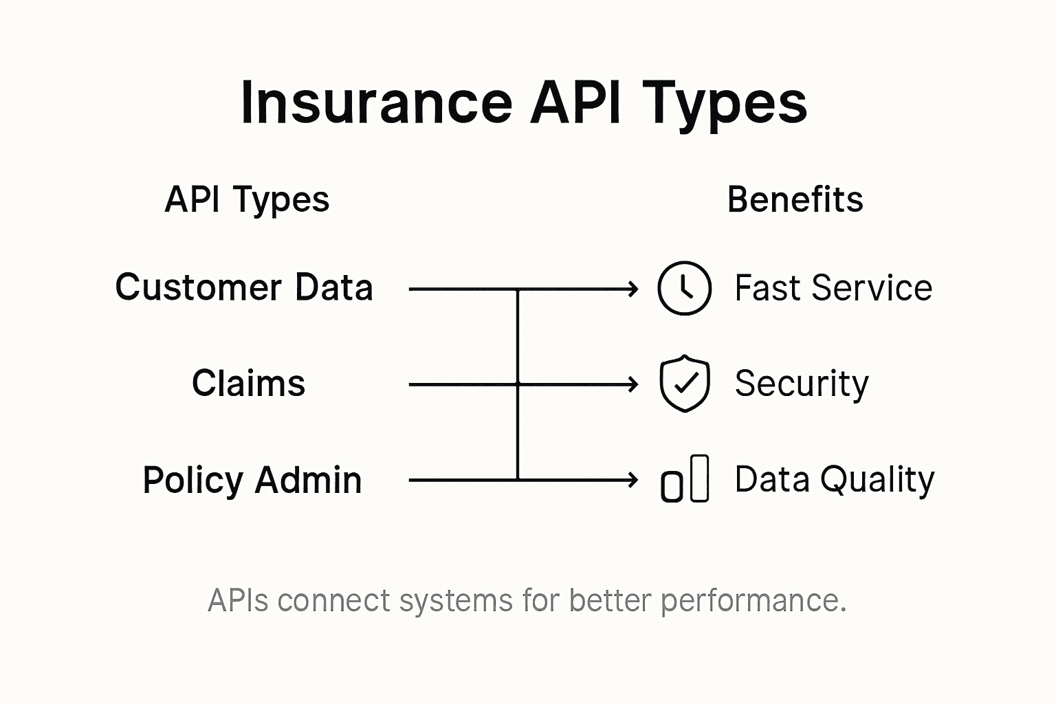 Infographic of insurance API types and benefits