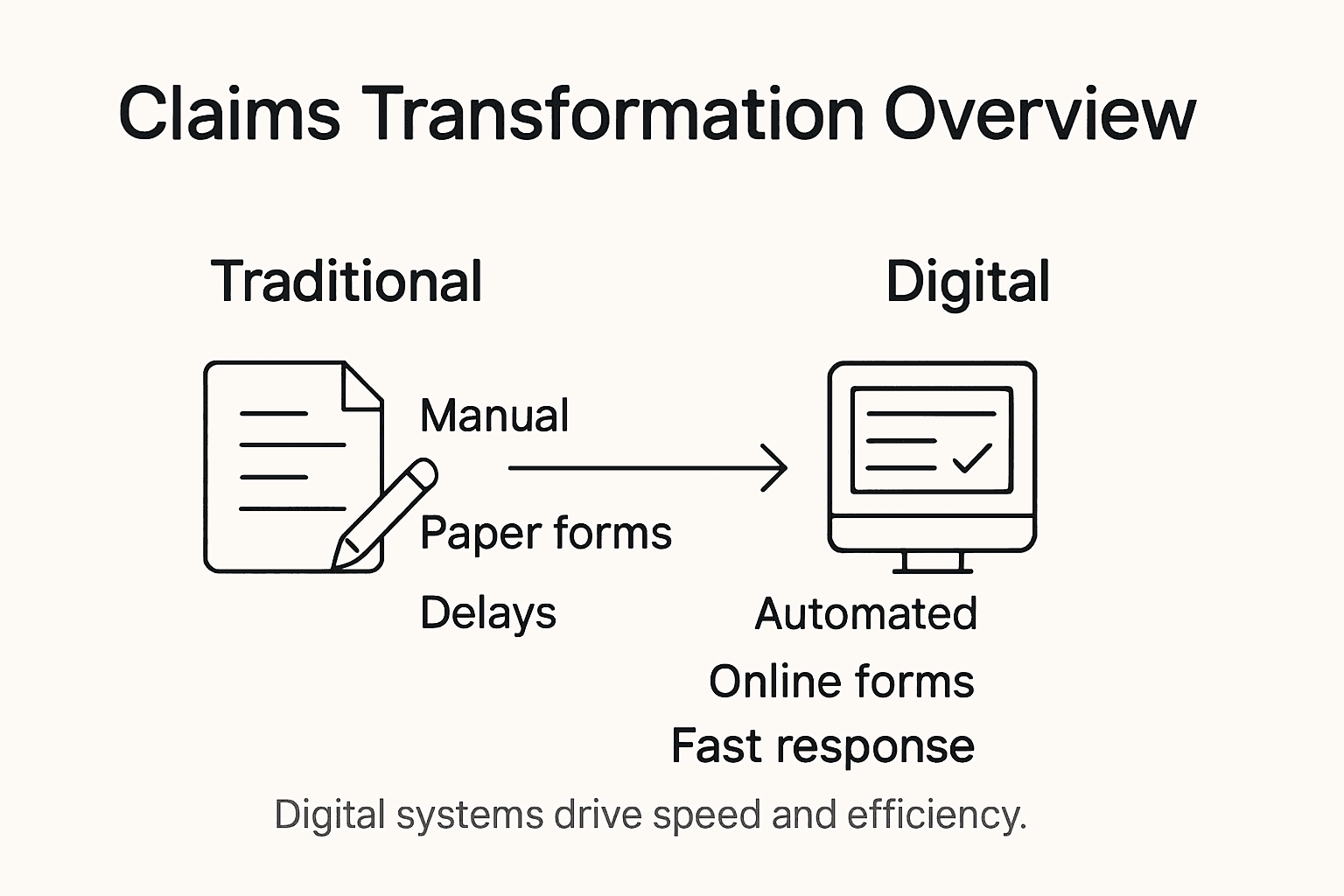 Infographic comparing manual and digital claims