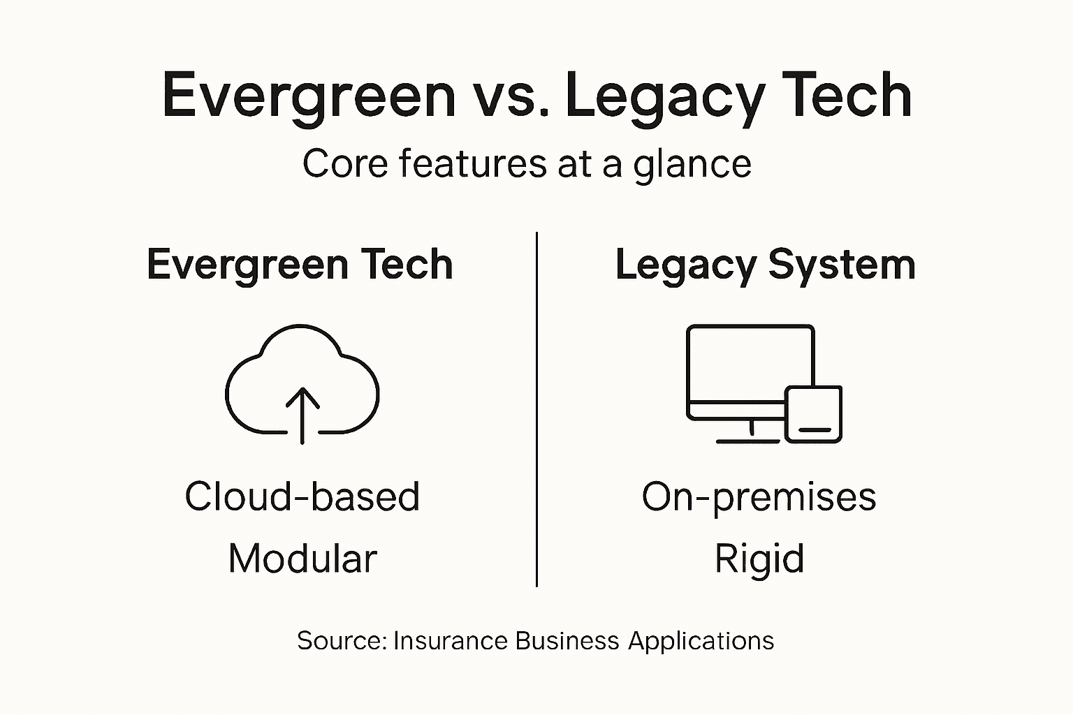 Infographic comparing evergreen and legacy insurance technology