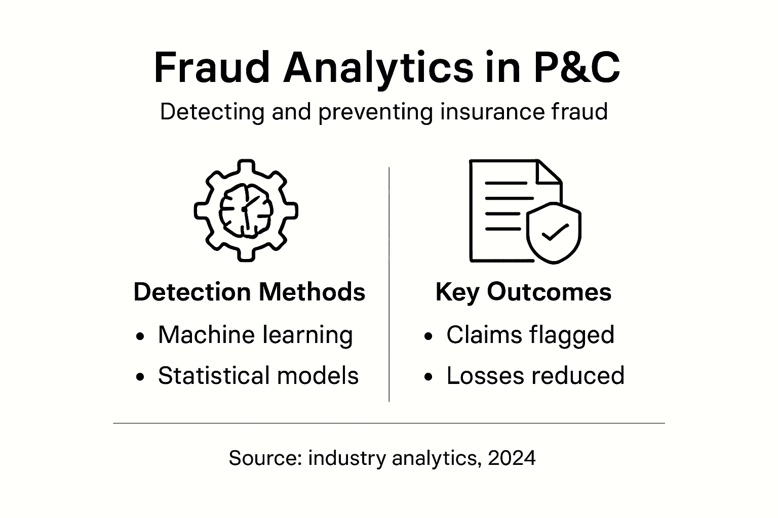 Infographic showing fraud analytics methods and outcomes