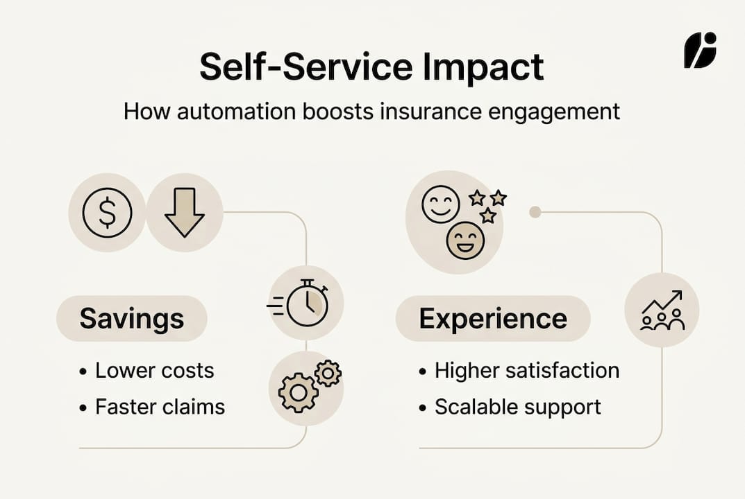 Infographic showing insurance self-service benefits