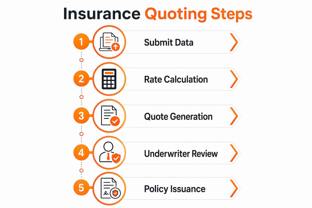 Infographic illustrating insurance quoting process steps