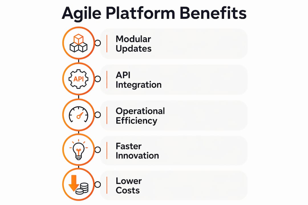 Infographic showing benefits of agile insurance platforms