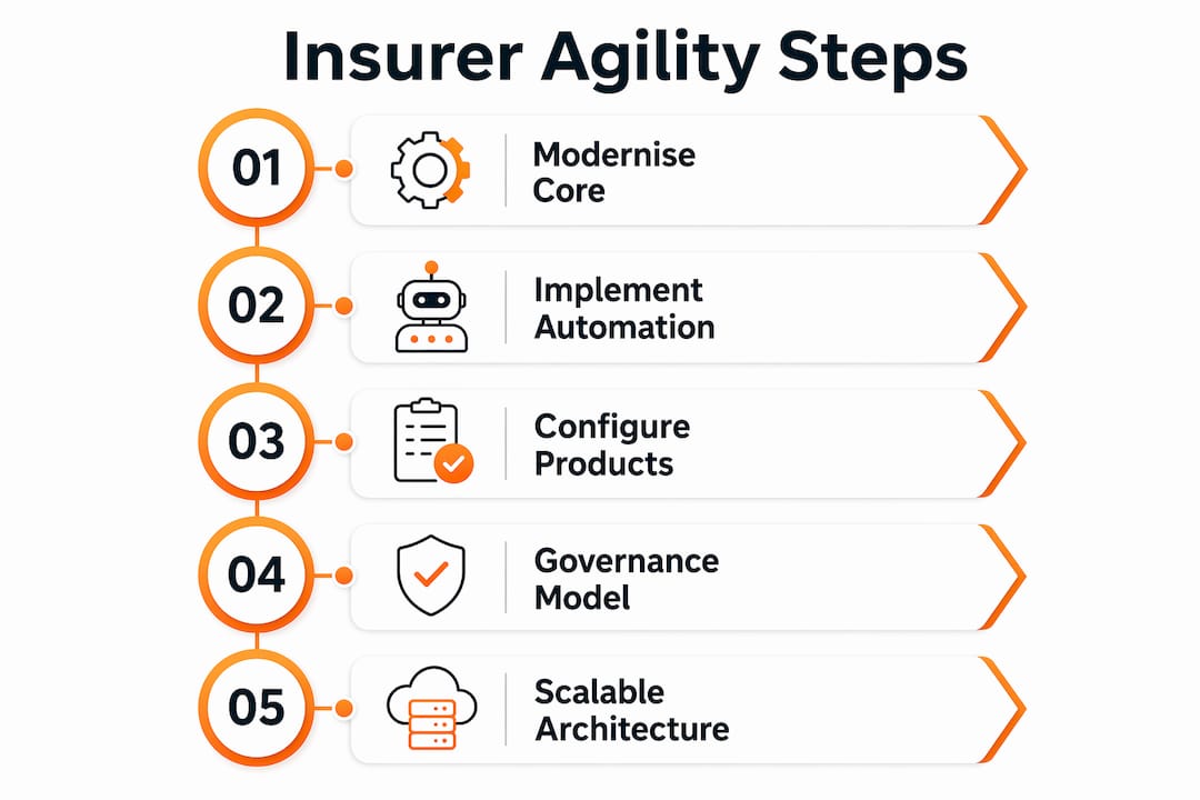 Infographic illustrating steps to insurer agility