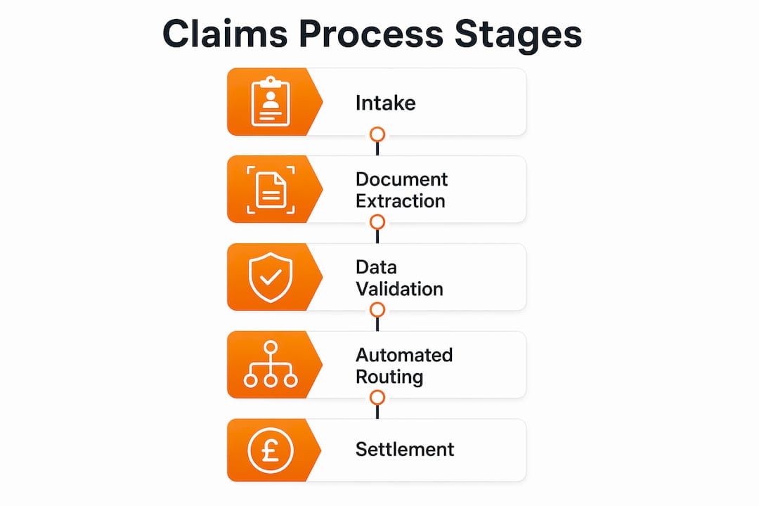 Infographic showing digital claims processing stages