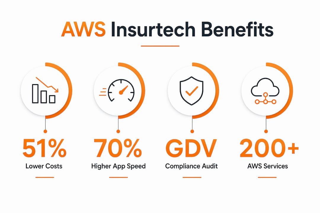 Infographic displaying AWS benefits for insurtech