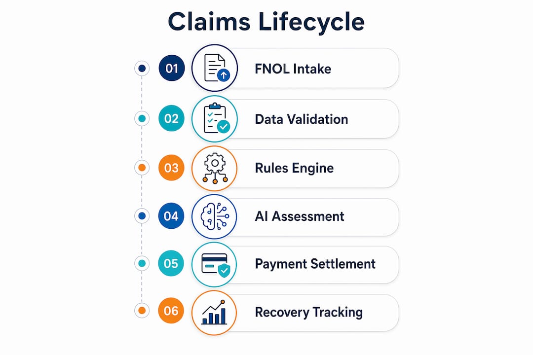 Infographic of digital claims process steps