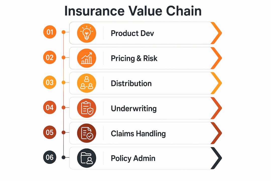 Infographic illustrating stages of the insurance value chain