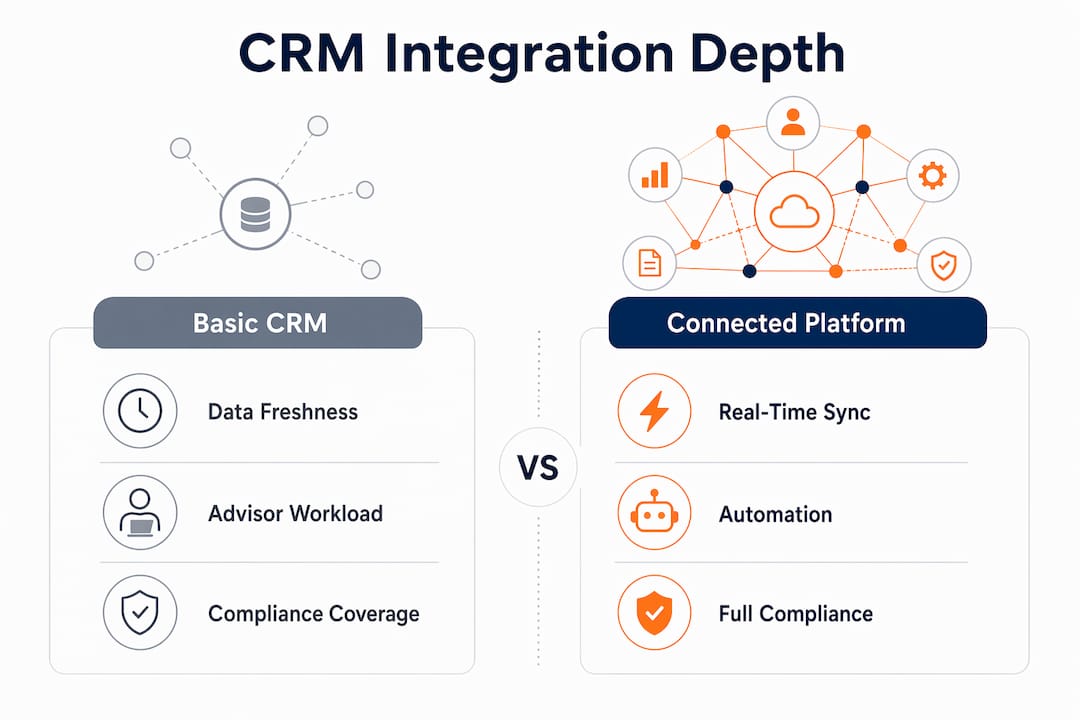 Infographic comparing CRM and connected platform integration