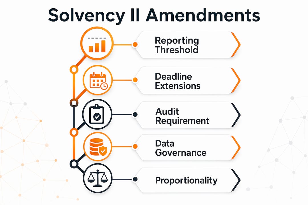 Infographic illustrating key Solvency II amendments