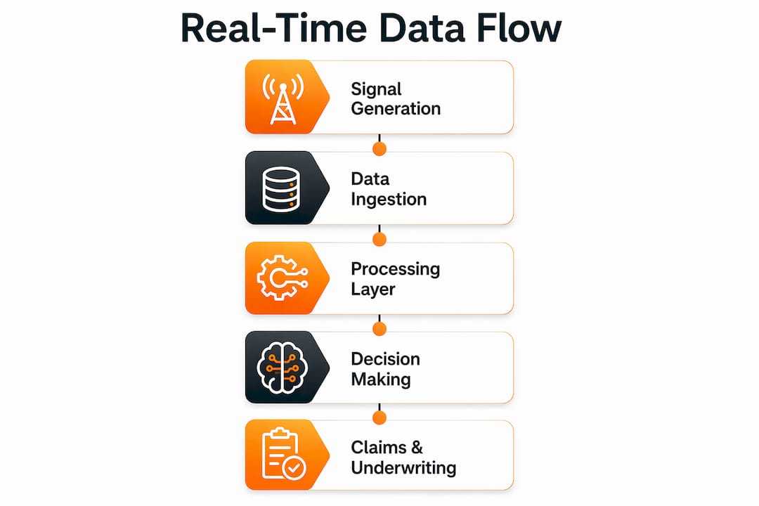 Infographic illustrating real-time insurance data workflow